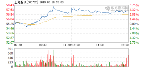 上海瀚訊6月18日盤中漲幅達5% 市場關注度升溫，技術優勢與行業前景受青睞