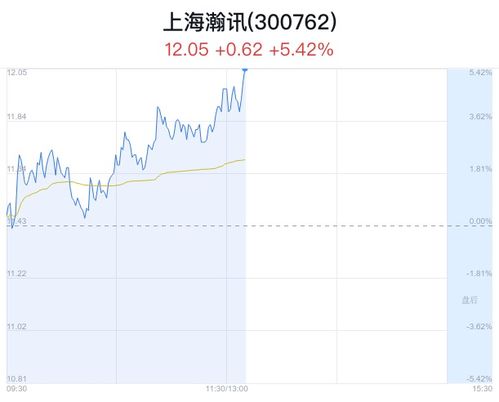 上海瀚訊盤中大漲5.42%，股價創近一月新高